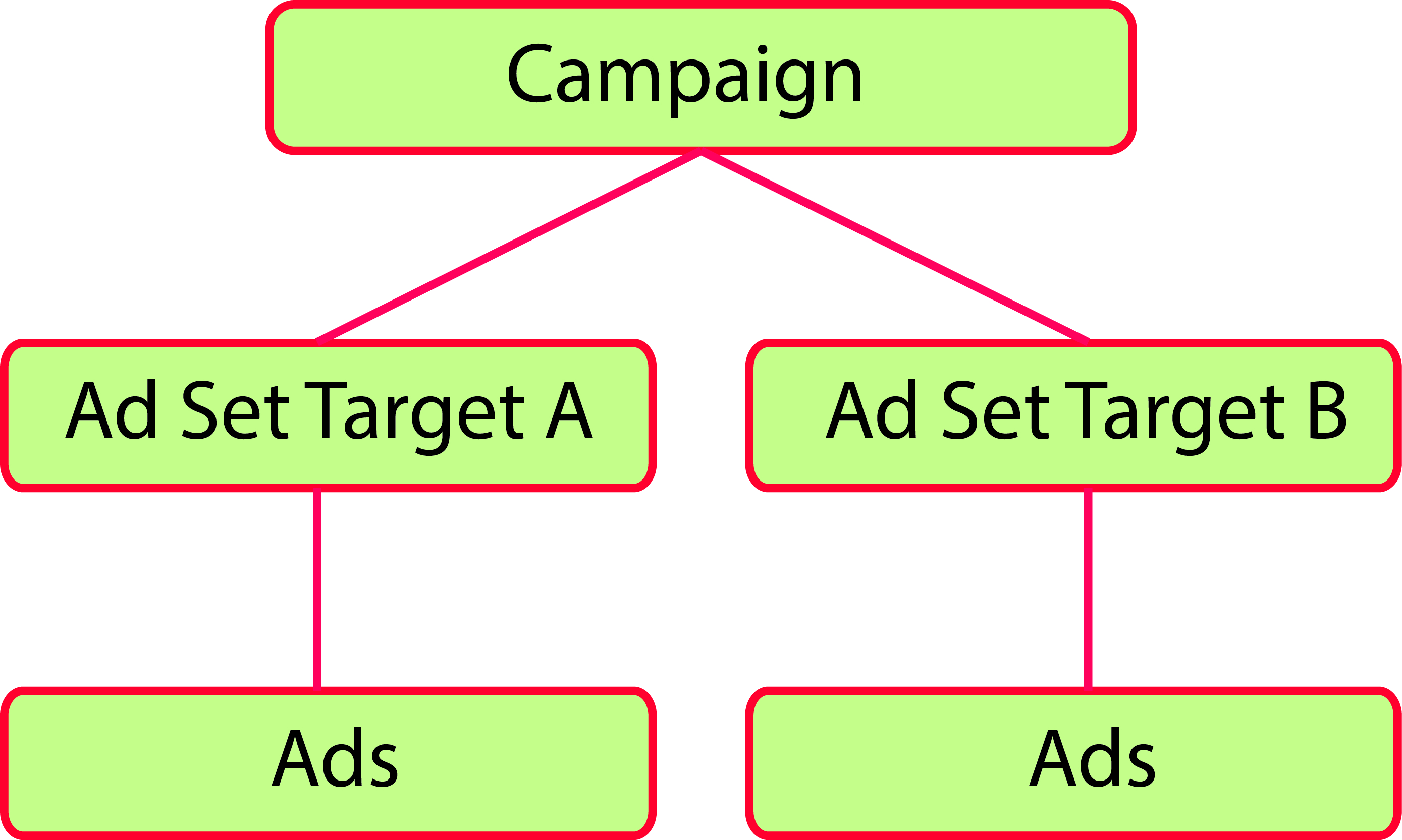 Ad set Target