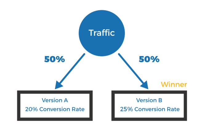 A/B testing - Tìm kiếm khách hàng tiềm năng