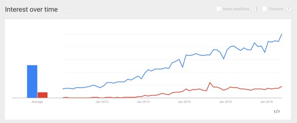 Mức độ thu hút của Content Marketing và quảng cáo tự nhiên