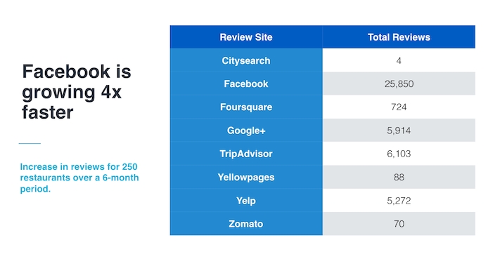 Fb-is-growing-4x-faster