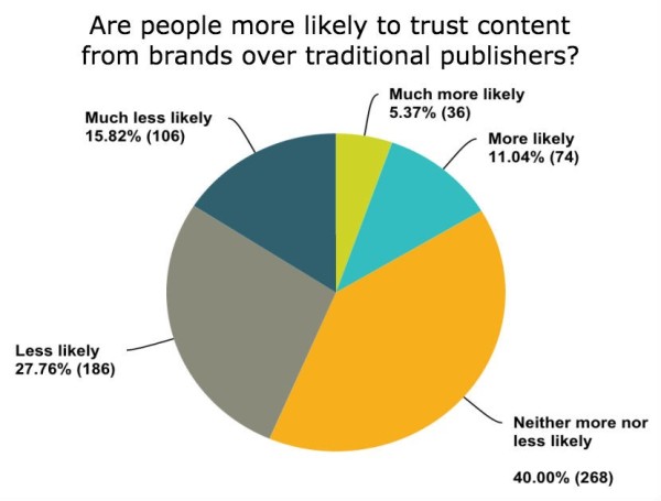 People-Receptive-Branded-Content-600x455