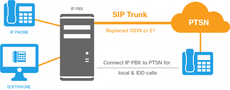 SIP Trunk (hay SIP Trunking) là dịch vụ đường dây trung kế thoại dùng giao thức SIP