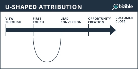 U-Shaped là mô hình đo lường marketing hiệu quả trong tương lai