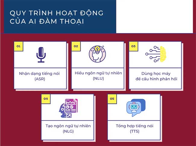 Cách AI hội thoại vận hành như thế nào?