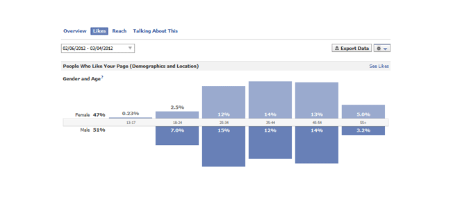 Digging into Likes: Tìm hiểu sâu hơn về đối tượng thực hiện hành động "Like"