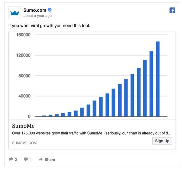 Sumo đã vận dụng thành công FOMO trong các mẫu quảng cáo Facebook của mình