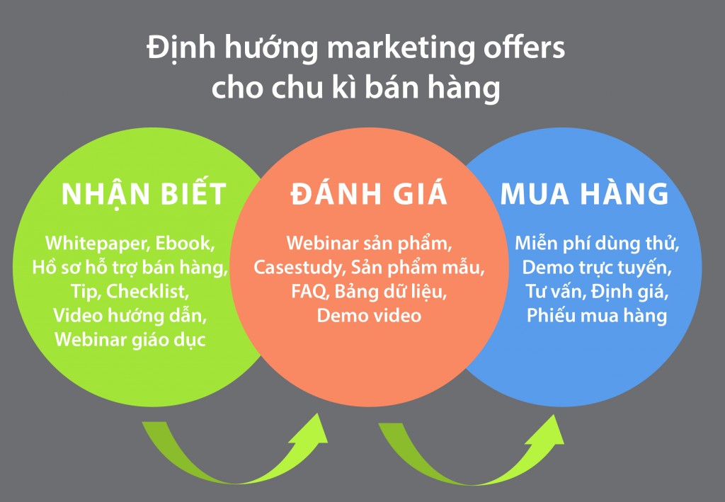 Định hướng marketing offers cho chu kì bán hàng