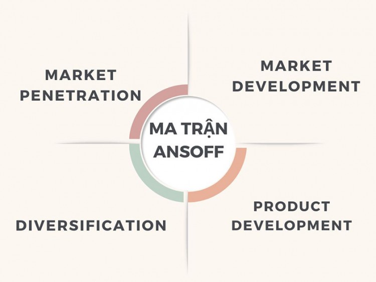 Ma trận Ansoff gồm 4 chiến lược cốt lõi: Market Development, Product Development, Market Penetration, Diversification