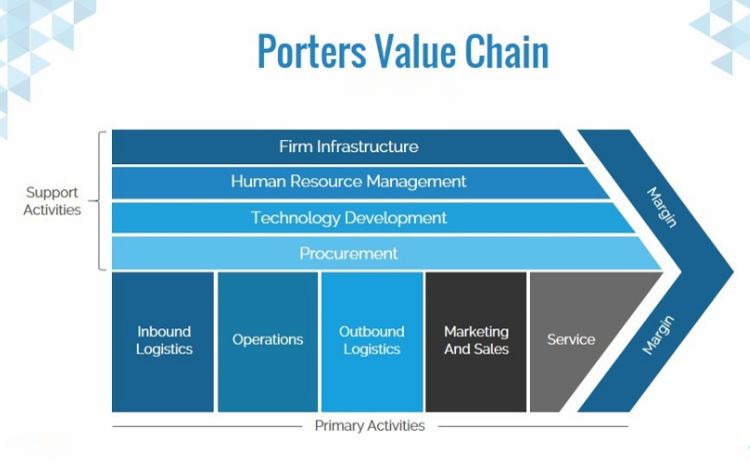 Lợi ích của phân tích mô hình value chain đối với doanh nghiệp