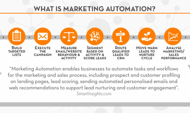 Marketing  Automation - ứng dụng trong Martech