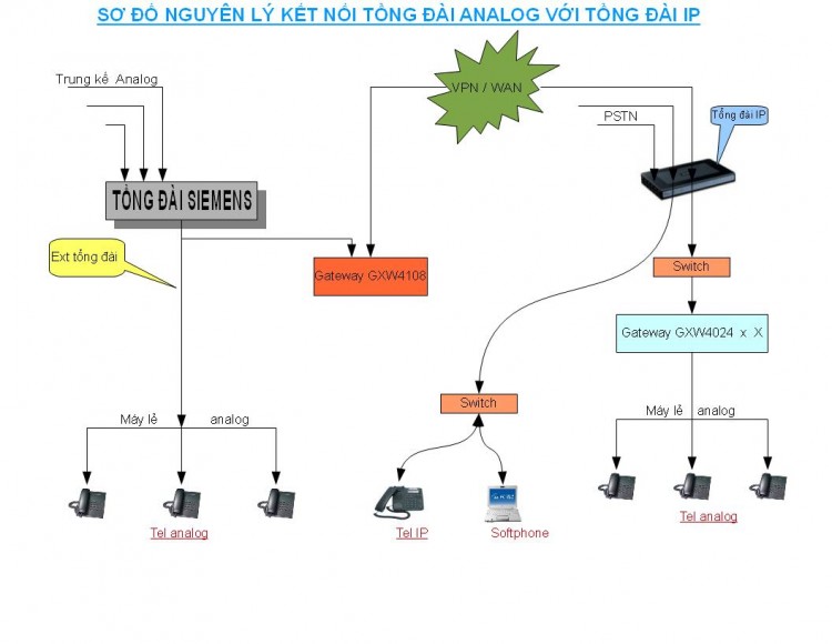 Tổng đài Analong được vận hành bằng đường line