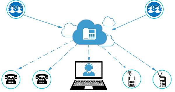 Tổng đài ảo Cloud kết nối đa thiết bị