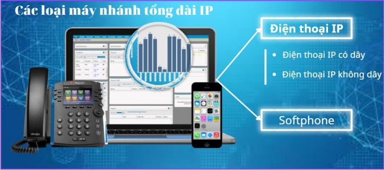 Các loại máy nhánh trong mô hình tổng đài IP