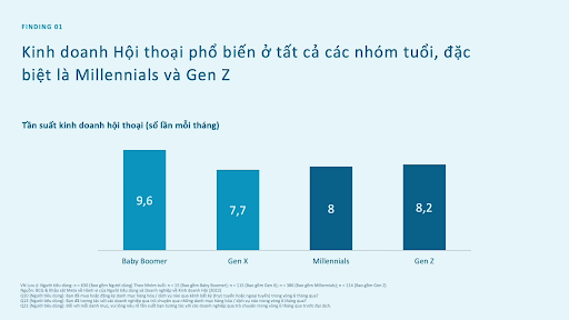 Đối tượng người tiêu dùng yêu thích mua hàng qua tin nhắn (Nguồn: Meta kết hợp với Boston Consulting Group)