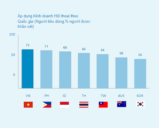 Việt Nam là quốc gia có số lượng người tiêu dùng sử dụng tin nhắn để giao tiếp nhiều nhất (Nguồn: Meta kết hợp với Boston Consulting Group)