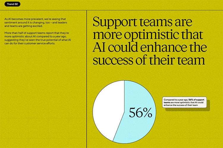 Mức độ lạc quan của các nhóm hỗ trợ với AI