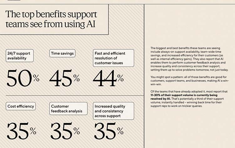 Một số lợi ích của AI tới dịch vụ khách hàng
