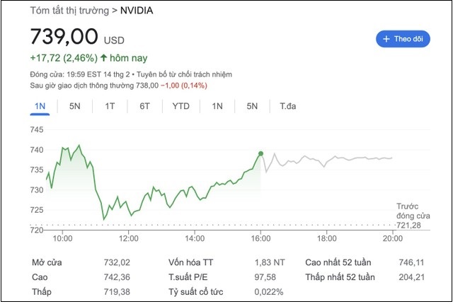 Giá cổ phiếu hiện tại của Nvidia