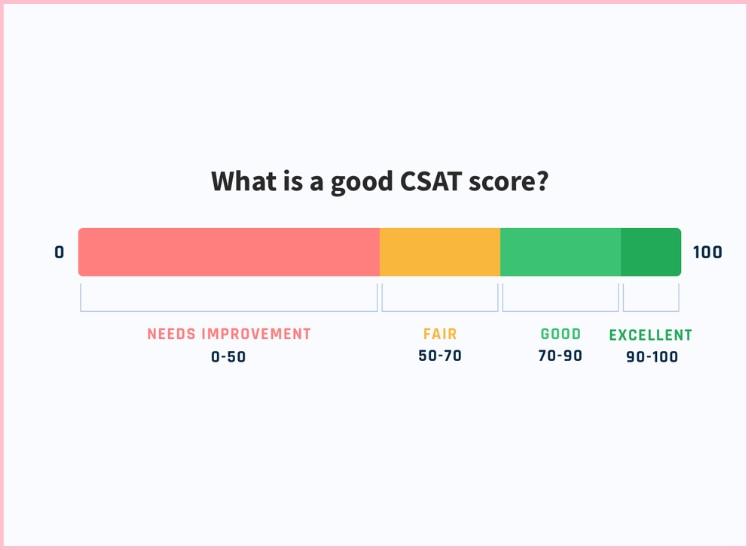 Điểm CSAT càng cao chứng tỏ CRM có hiệu quả