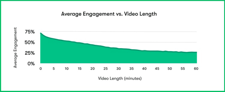 Mức độ tương tác của người dùng với các video ngắn lớn