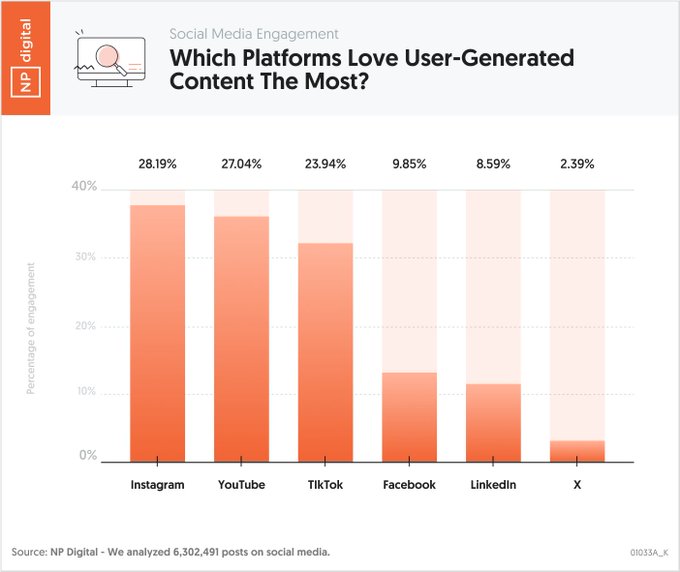 Xếp hạng các nền tảng content được yêu thích nhất (Nguồn: NP Digital)