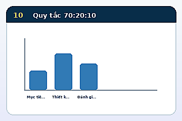 Minh họa cấu trúc Mô hình Quy tắc 70:20:10