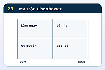 Minh họa cấu trúc Mô hình Ma trận Eisenhower