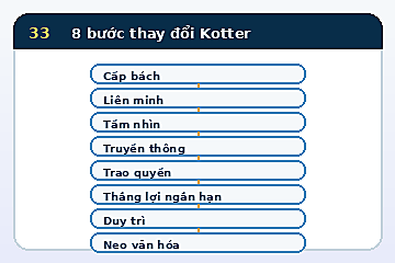 Minh họa cấu trúc Mô hình 8 bước thay đổi Kotter