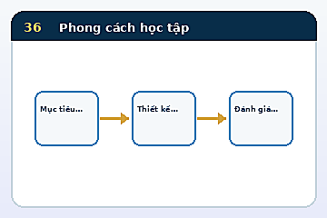 Minh họa cấu trúc Mô hình Phong cách học tập