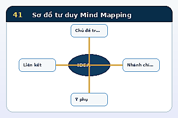 Minh họa cấu trúc Mô hình Sơ đồ tư duy Mind Mapping