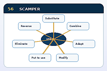 Minh họa cấu trúc Mô hình SCAMPER