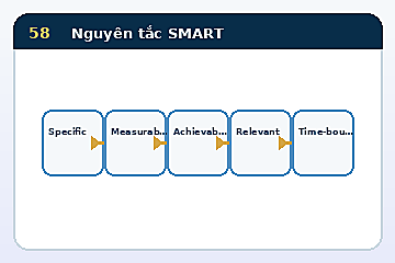 Minh họa cấu trúc Mô hình Nguyên tắc SMART